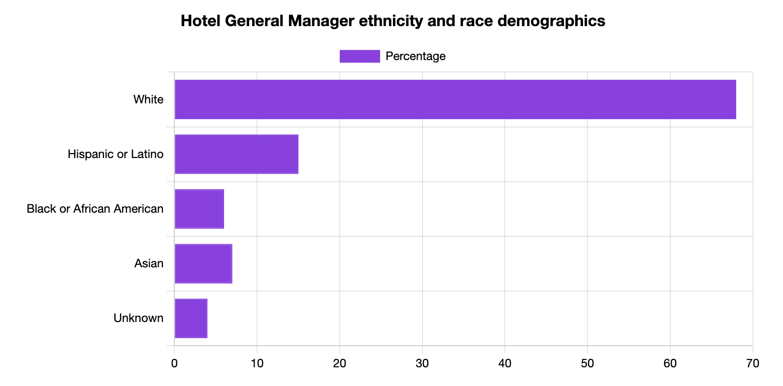 Hotel General Manager Ethnicity and Race Statistics